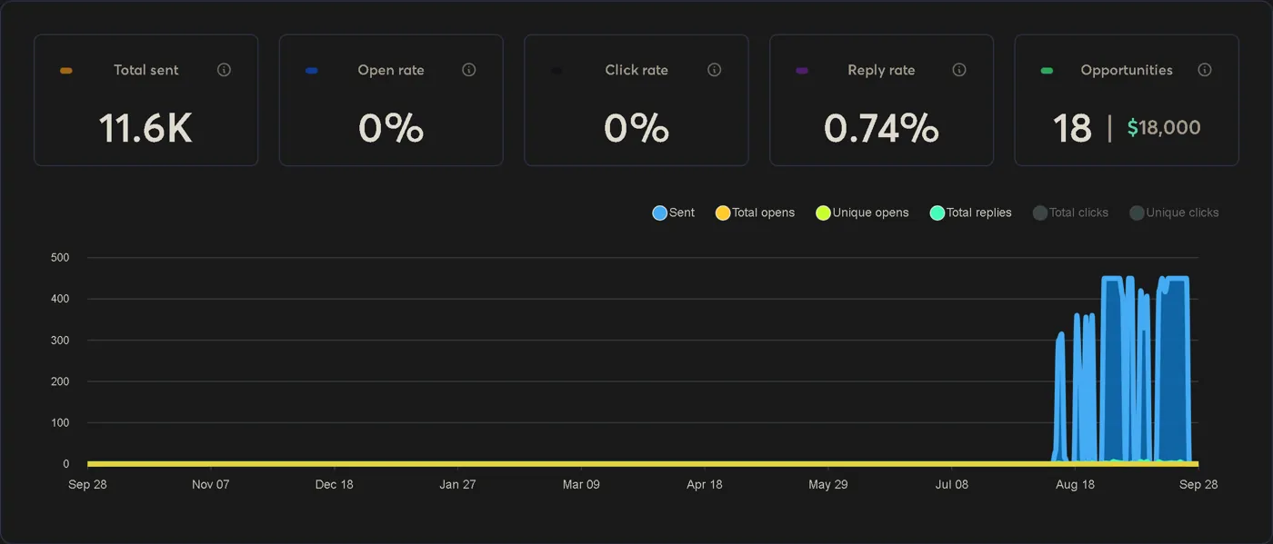Kinexus campaign dashboard: 11.6K sent, 18 opportunities